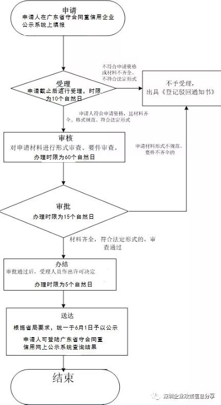 广东省“守合同重信用”企业申请攻略大全