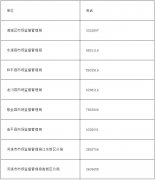 2019年广东省河源市专利资助及知识产权贯标奖励申报指南