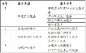 2021年度深圳市科技创新券申请指南